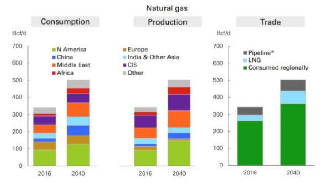 BP Energy Outlook: U.S. to ‘Dominate’ Global Oil and Gas Production