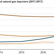 China becomes world’s No.2 LNG importer in 2017, behind Japan