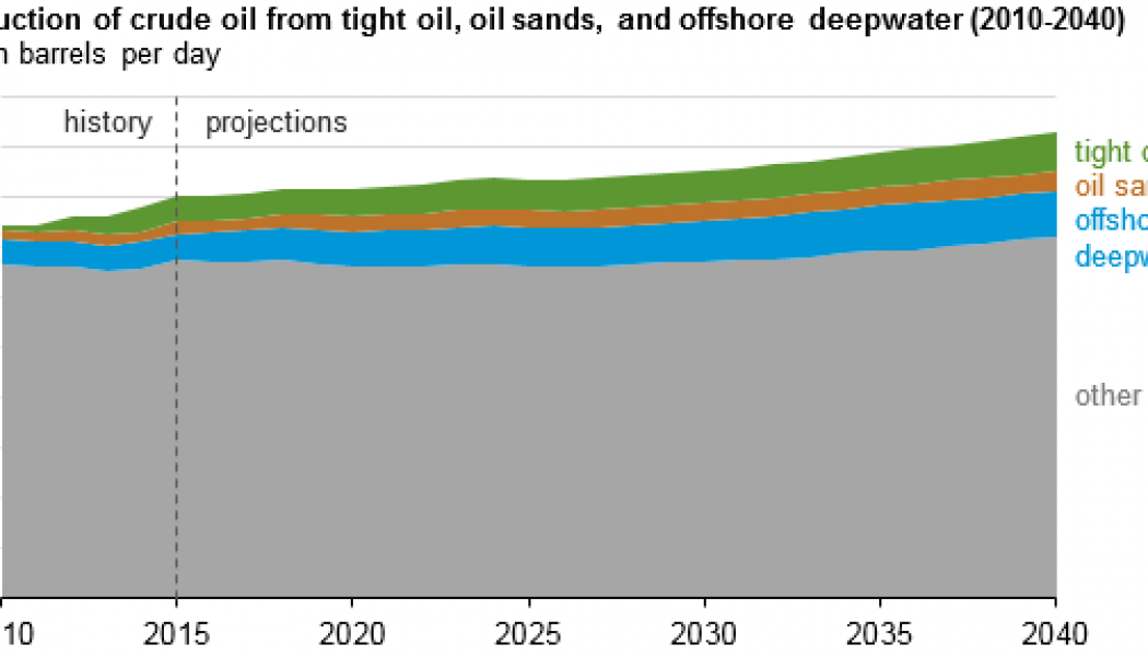 IEA Says Long Term Oil Production Growth Driven By Tight Oil, Oil Sands and Deepwater Investment